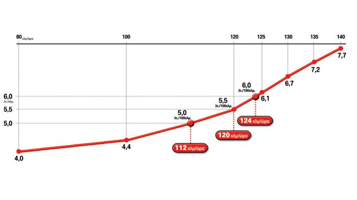 Η κατανάλωση των 6,0 λτ./100 χλμ. καταγράφηκε στα 124 χλμ./ώρα, ένα όπως είπαμε ικανοποιητικό νούμερο με βάση τα δεδομένα της κατηγορίας, υποβοηθούμενο και από τις αραιές σε κλιμάκωση 2 τελευταίες σχέσεις του 6τάχυτου κιβωτίου.